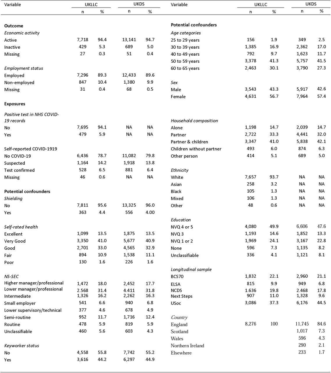 Characteristics of participants in the UKLLC and UKDS analytic samples