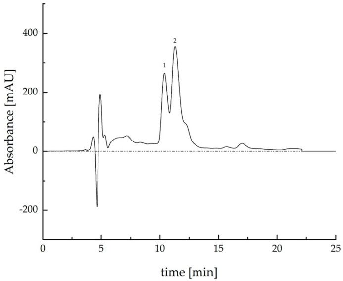 Chromatogram of HI extract using the sonication technique for 15 min, in terms of absorbance at varying times; 1 is the pick related to CBDA and 2 is related to CBD.