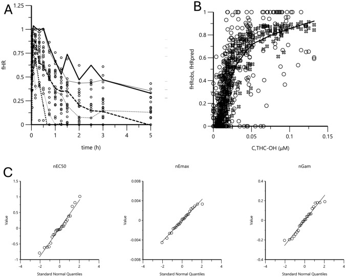 PK/PD model 2B2 (THC-OH alone): THC-OH Emax diagnostic plots. A Visual predictive check. The black lines indicate predicted and gray lines indicate observed means and 95% confidence intervals of fractional heart rate (fHR). Circles represent observed (DV) fHR. B Scatter plot of effect site THC vs. fHR with model (solid line). Circles are observed fHR. X is model predicted fHR. C Quantile plots for between-subject variability (η) of EC50, Emax and nGamma (nGam)