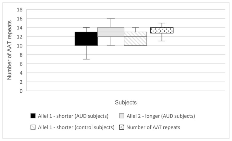 Distribution of (AAT)n repeats number in AUD and control subjects.