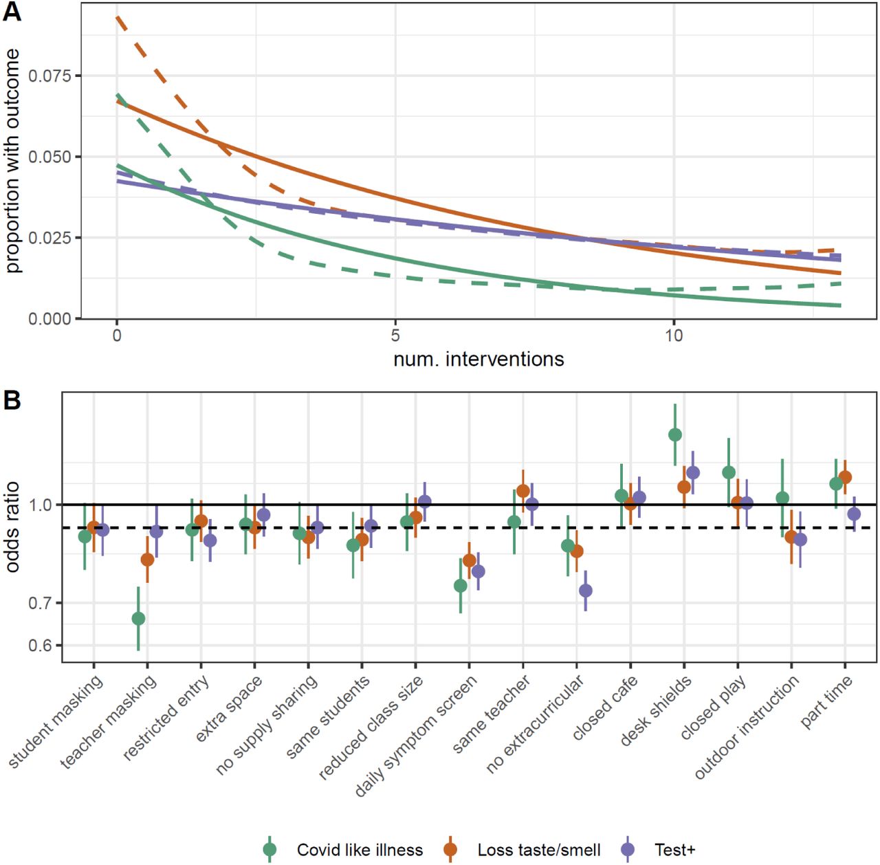 Impact of individual mitigation measures.(A) Relationship between number of mitigation measures and percent reporting COVID-19-related outcomes using a log-linear (solid) and spline (dashed) model. (B) Odds ratio of COVID-19-related outcomes by mitigation measure in multivariable model including all measures, versus the reduction due to a generic mitigation measure (dotted line).