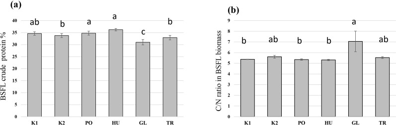 The crude protein values (A) and the C/N ratio (B) of black soldier fly larvae (BSFL) provided with untreated hemp-waste (K1), autoclaved hemp-wastes (K2), or hemp wasted fermented with Pleurotus ostreatus (PO), Hypsizygus ulmarius (HU), Ganoderma lucidum (GL), or Trichoderma reesei (TR). Shown are the means and standard deviations (n = 5). ANOVA followed by Bonferroni post hoc test revealed significant differences among the treatments (p < 0.05) which are represented by different letters above the columns.