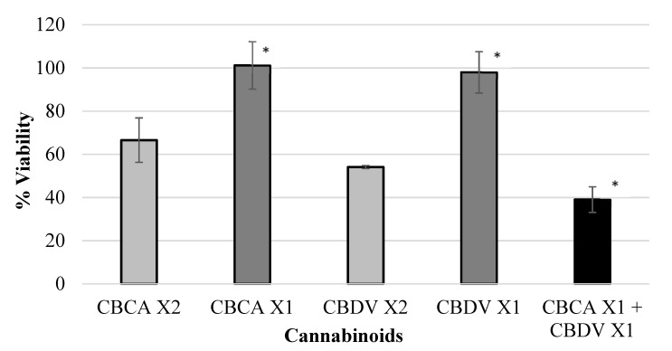 Viability of polyp cells exposed to CBDV and CBCA. Combinations between CBCA (at X2 concentration—29 µM or X1 concentration—14.5 µM) and CBDV (at X2 concentration—47 µM or X1 concentration—23.5 µM) significantly inhibited the viability of polyp-derived cells. The cannabinoid combination CBCA + CBDV presented a synergistic effect (* p < 0.0001, Bliss equation calculation = 0.6). Legend: cannabichromene acid (CBCA), cannabidivarin (CBDV).