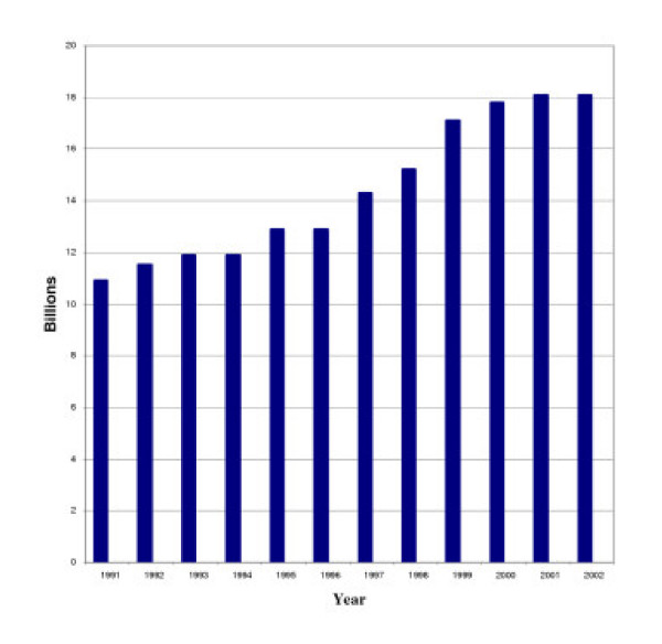 Federal Drug Control Budget – 1991 to 2002**. ** = Chart adapted from Pastore and Maguire, Table 1.12.
