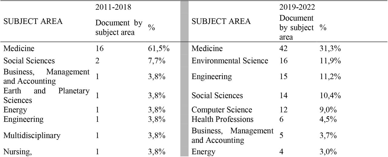 subject area of “digital” and “occupational health,” during two periods 2011-2018 et 2019-2022