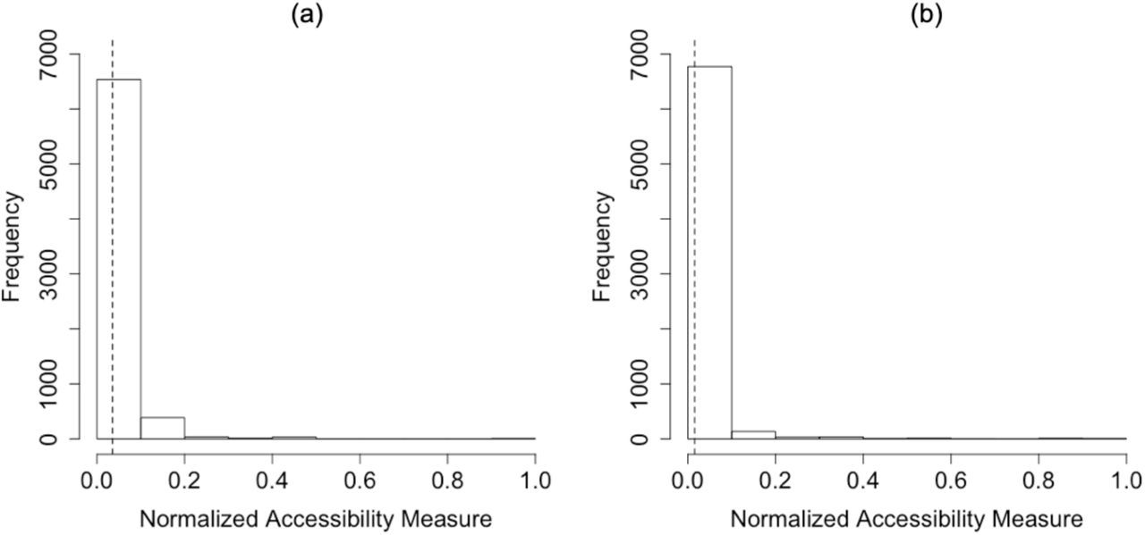 Accessibility measure for Illinois: (a) the general population; and (b) COVID-19 patients in Illinois. Note: the dotted lines refer to the average of accessibility measure. Y-axis denotes the number of hexagons, since the accessibility is represented through the hexagons.