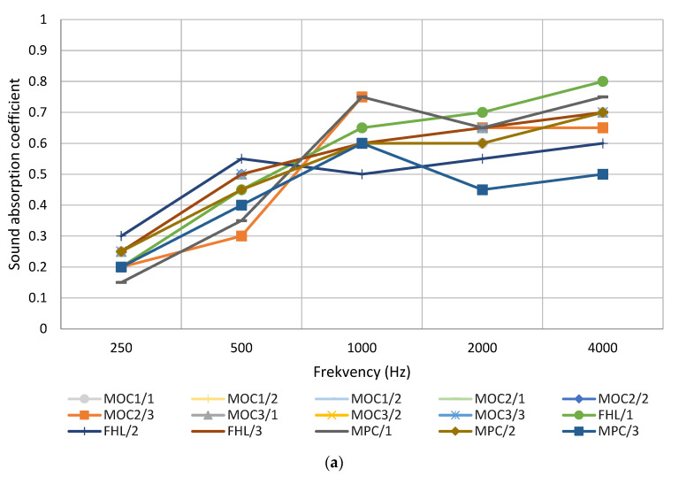 Sound absorption coefficient for composite materials: (a) Hemp composite materials; (b) Materials containing sapropel, moss, and flax; (c) Materials containing sapropel, vermiculite, and flax.