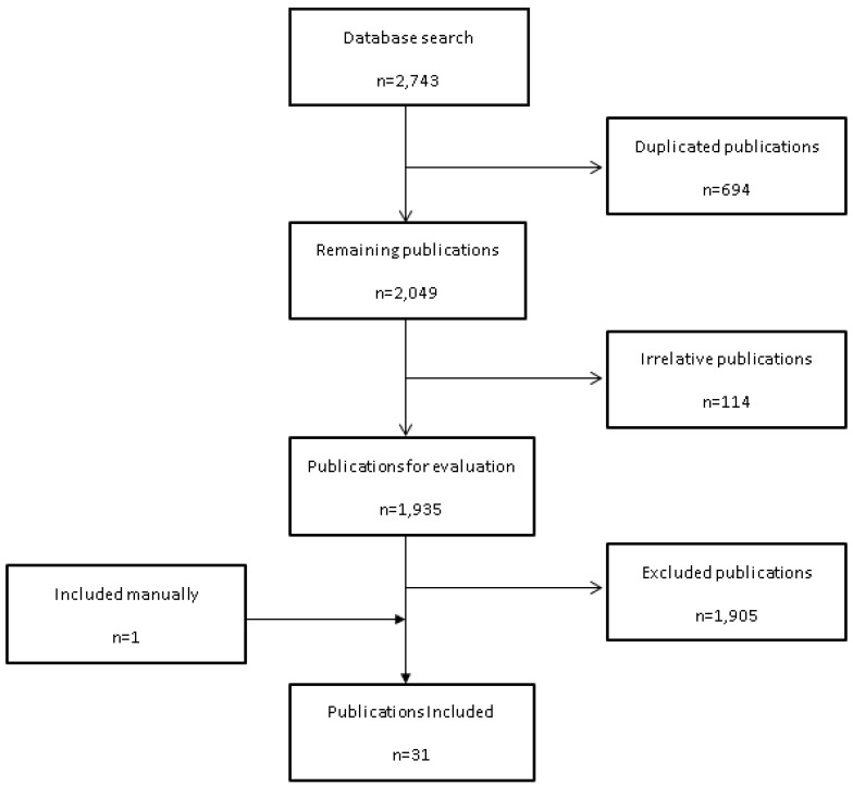 Flow chart for study retrieval and selection.