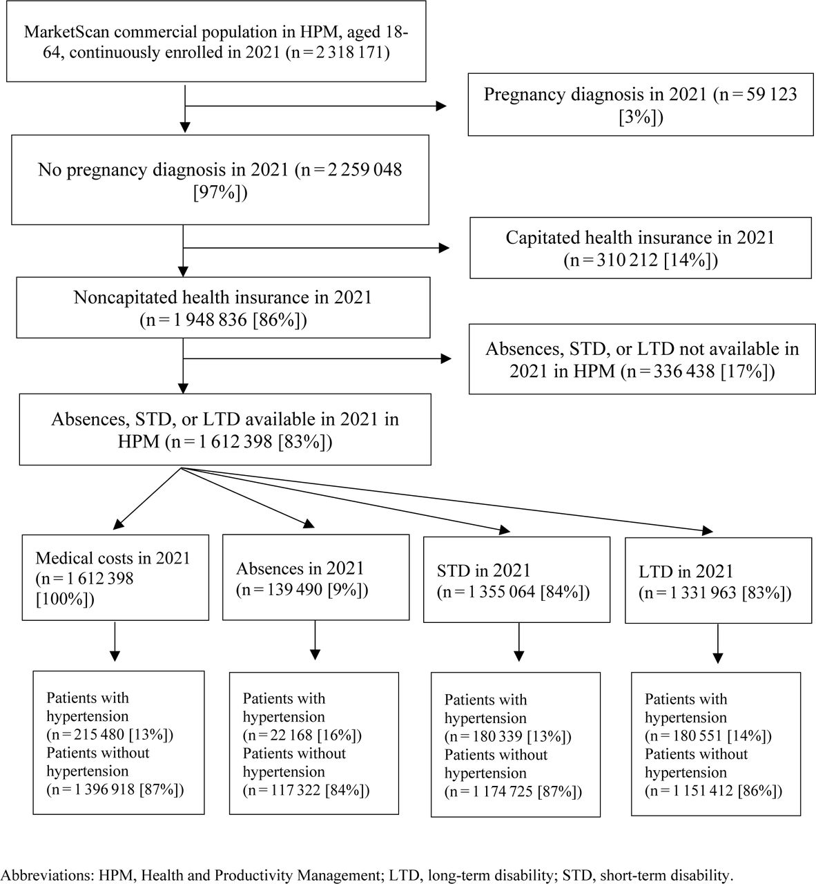 Study Sample Selection of Patients Diagnosed With Hypertension, MarketScan® Commercial and Health and Productivity Management Database, 2021