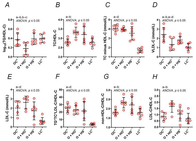 A nontraditional lipid profile (A–H) of 8-week-old lean (LC) and obese (OC) Zucker rats fed a diet containing hemp seed oil (HO) and hemp seeds (HS) for 4 weeks. Values are means ± SD, n = 6, p ≤ 0.05 (two-way ANOVA). HO decreased the calculated atherogenic parameters; meanwhile, HS had no such effect.