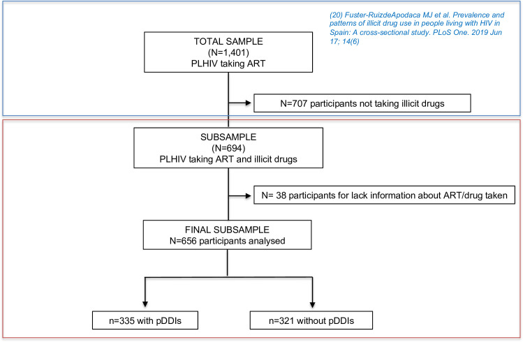 Study sampling.PLHIV: people living with HIV; ART: antiretroviral therapy; pDDIs: potential drug-drug interactions; N: patients; n: number of pDDIs.