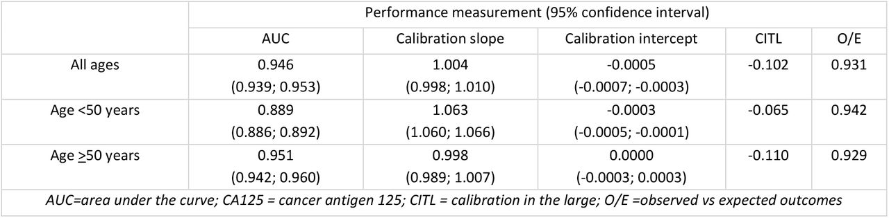 Performance of the Ovatools invasive ovarian cancer model (using continuous age) on external validation