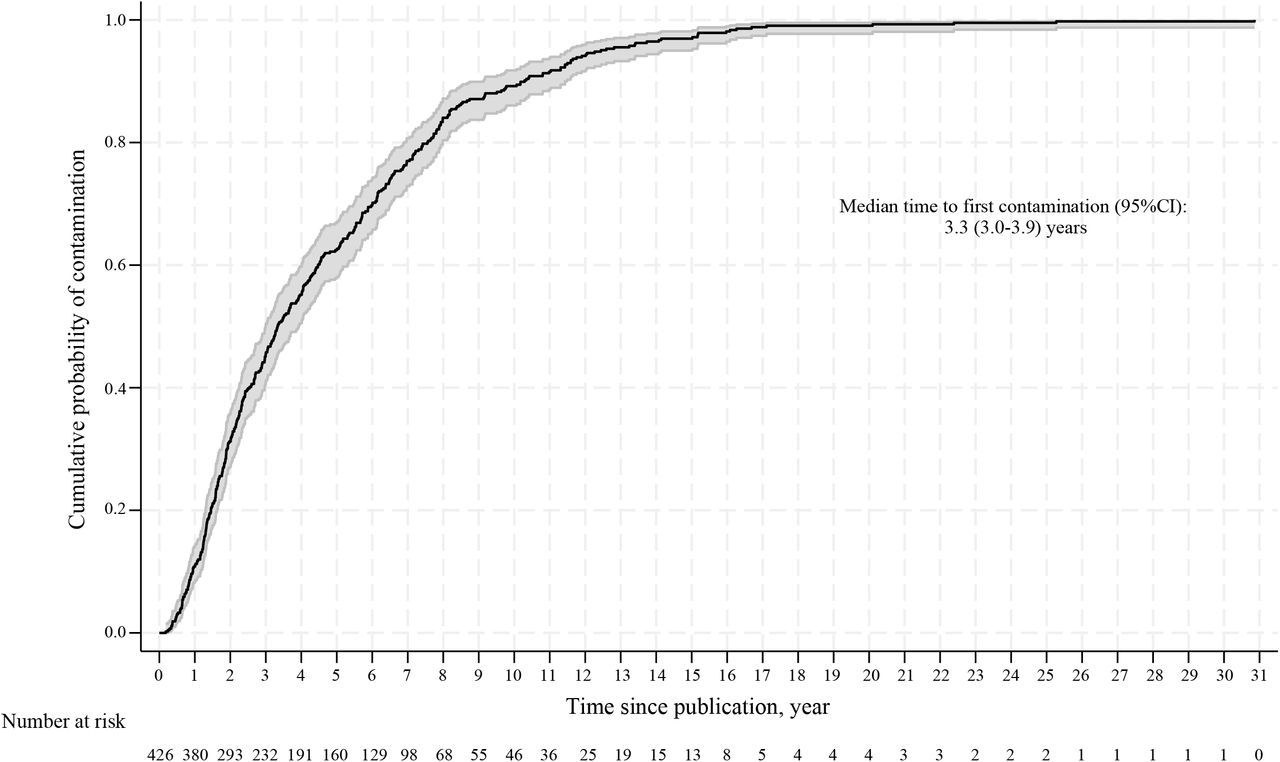 Analysis of time to first contamination for systematic reviews (n = 426).