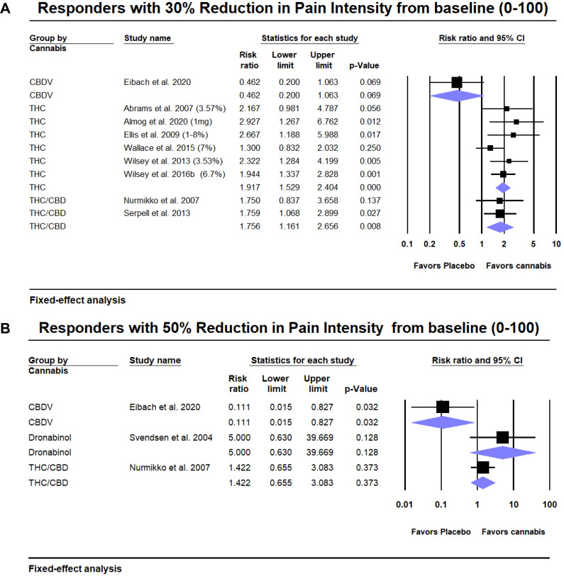 Subgroup analyses for differences in number of responders with (a) 30% reduction and (b) 50% reduction in pain intensity from baseline (score 0-100). CBD, cannabidiol; CBDV, cannabidivarin; CI, confidence interval; THC, tetrahydrocannabinol.
