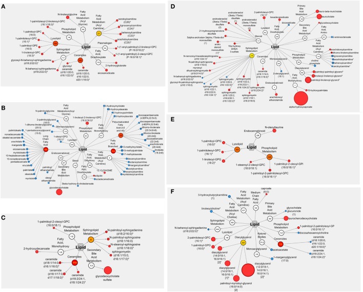 Cytoscape pathway visualizations of lipid metabolites modulated by navy bean, rice bran, or navy bean + rice bran consumption. Lipid metabolites modulated by navy bean, rice bran, or navy bean + rice bran consumption for 4 weeks compared to control is shown in panels A,C,E respectively. Lipid metabolites modulated by navy bean, rice bran, or navy bean + rice bran consumption for 4 weeks compared to respective baseline is shown in panels B,D,F respectively. Nodes in red and blue represent significantly increased and decreased metabolites, respectively, compared to control or baseline (p ≤ 0.05). For each metabolite, the node diameter is proportional to the magnitude of the fold difference/change. Numerical values within nodes indicate the calculated pathway enrichment score. Pathways with enrichment scores greater than 1 were defined as being important contributors to overall dietary group differences (visualized in red/yellow).