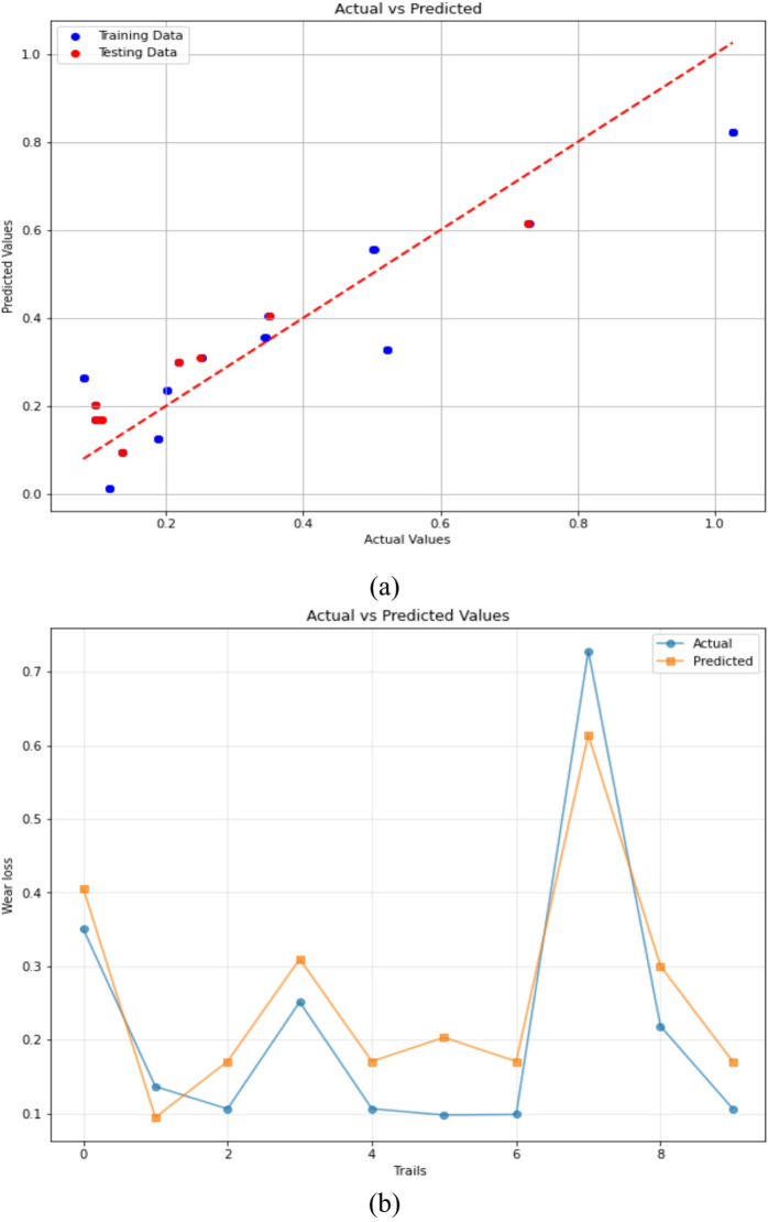 ANN Regression predictions of 3-BAW in µCC-filled H/B F-Ep composites: (a) actual vs. predicted wear loss, (b) actual and predicted values are compared trial-by-trial.