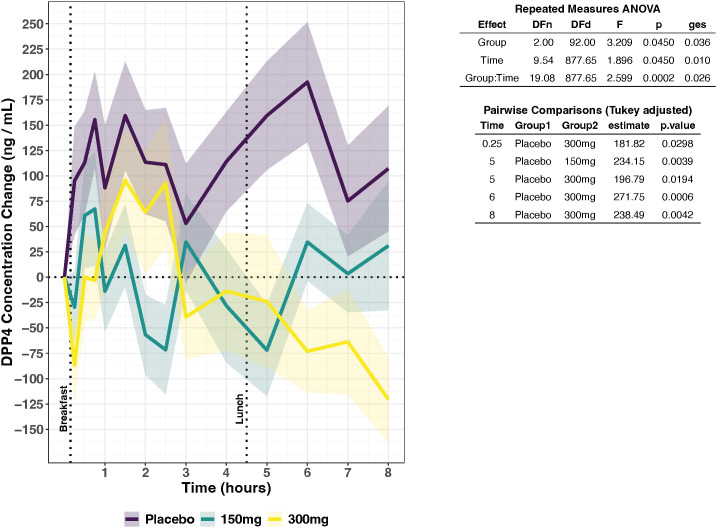 Line graph showing DPP4 concentration change over eight hours for placebo, 150mg, and 300mg groups. Placebo group shows highest increases, while 300mg group trends downward. Significant group, time, and group-time effects are summarized in adjacent ANOVA table, with several pairwise comparisons showing significant differences, especially for placebo versus 300mg at multiple time points.
