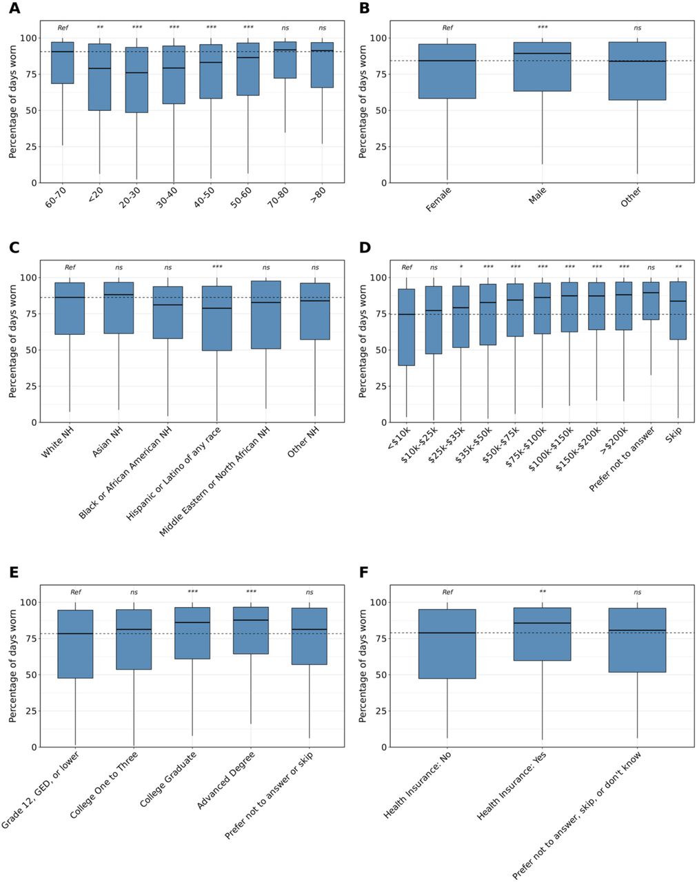 Demographic differences in the percentage of days individuals wear their Fitbit.NH=non-Hispanic; ME=Middle Eastern; NA=Northern African; ns=not significant, *=P<0.05, **=P<0.01, ***=P<0.001 after Bonferroni correctionThe percentage of days individuals in the AoU cohort wore their Fitbit by age (A), sex (B), and race/ethnicity (C), annual income (D), highest level of education (E), and health insurance status (F). Data in each group were compared using linear regression and are expressed as mean and 95% confidence intervals. Statistical tests were run relative to a reference group represented as “Ref”. The dashed line indicates the median of the reference group. Individuals who were younger, female, Hispanic/Latino of any race, lower income, lower education level, and without health insurance wore their Fitbits a lower percentage of days relative to their control counterparts.
