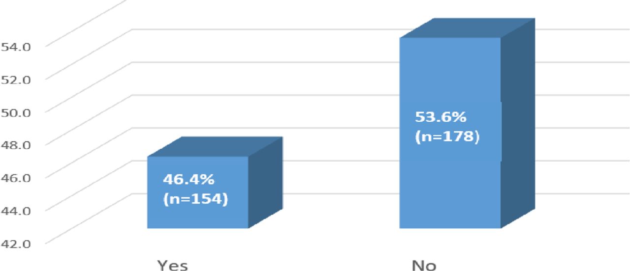 HIV disclosure status of patients at enrolment to same-day ART initiation (N=332).