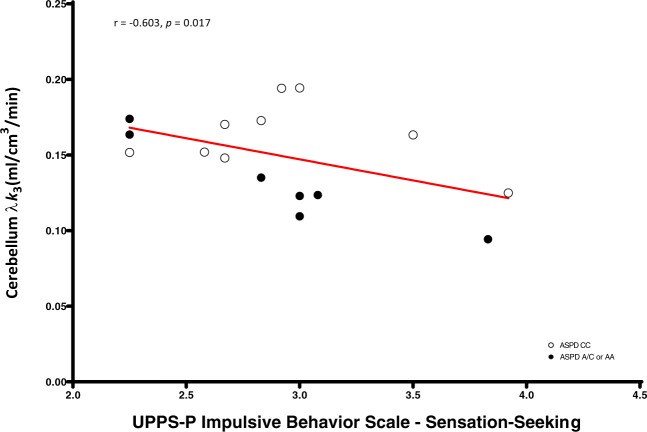 Cerebellum fatty acid amide hydrolase λk3 is negatively correlated with UPPS-P Impulsive Behavior Scale—sensation-seeking in antisocial personality disorder.After controlling for genotype, antisocial personality disorder participants with lower cerebellar fatty acid amide hydrolase density endorsed greater sensation-seeking impulsivity.