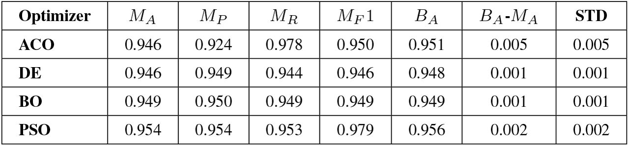 Statistical Analysis of Optimization Techniques across all Ensemble Models