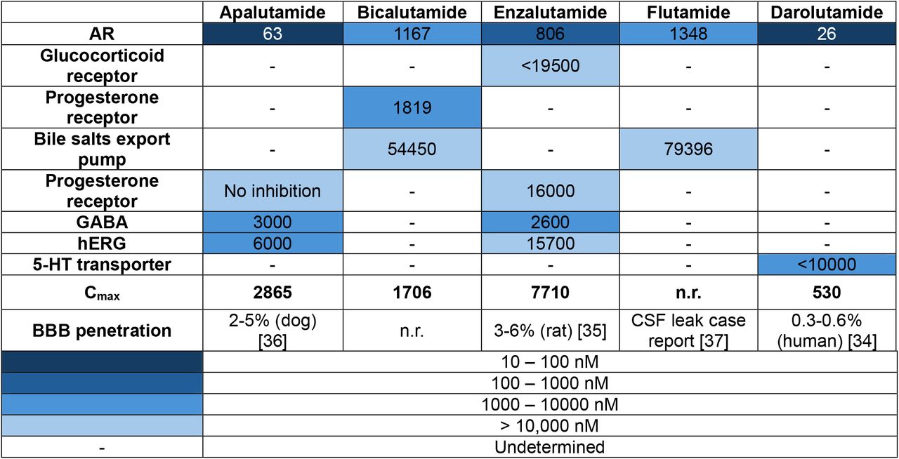 Target pharmacology (mean IC50 (nM)) of the five NSARAs studied alongside Cmax and clinical measurements for BBB penetration. n.r. = not reported.