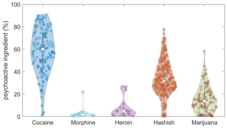 Violin plot of psychoactive ingredient (%) for the most frequent types of street seizures.
