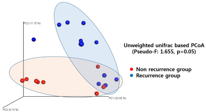 Comparison on community similarity. The unweighted uniFrac distance metric shows difference in microbial communities between the non-recurrence group and recurrence group.