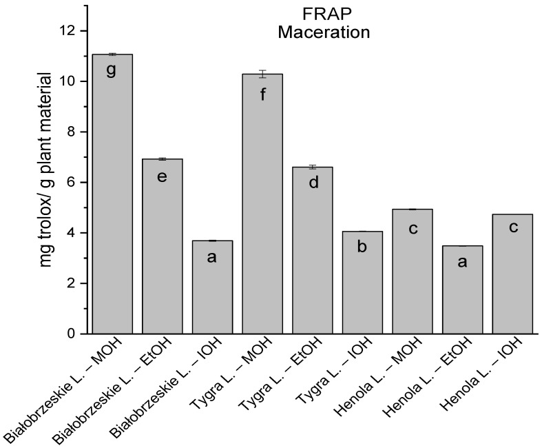 The results of the antioxidant activity of Białobrzeskie, Henola, and Tygra leaves extracts obtained by maceration with the use of methanol (MOH), ethanol (EtOH), isopropanol (IOH), presented as mg trolox/g plant material studied in FRAP assay. Columns with different superscript letters (a–g) differ significantly (p < 0.05).