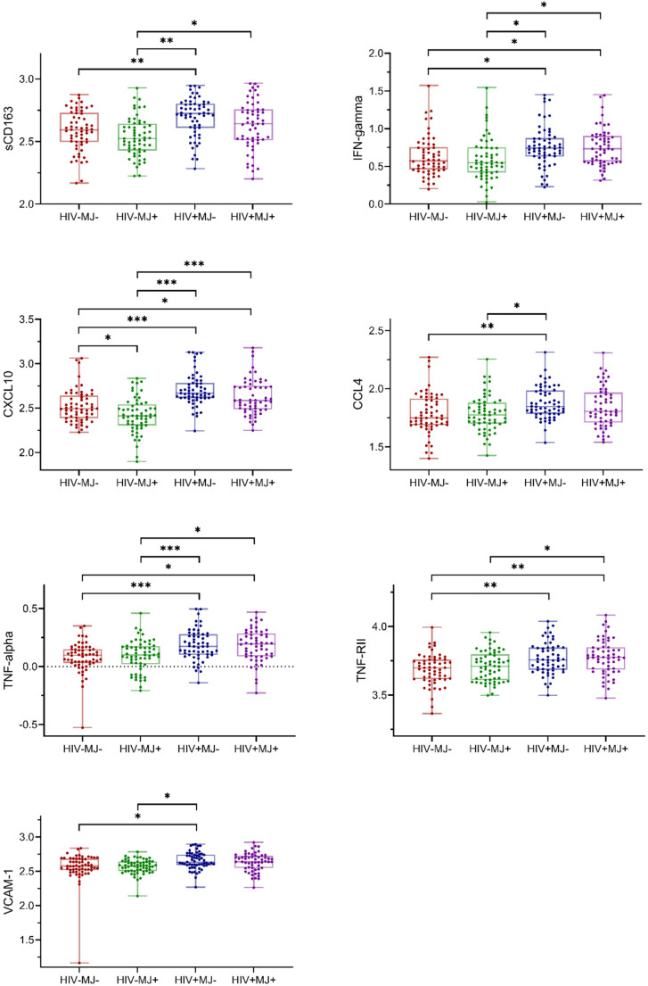Adjusted pairwise comparisons plots for biomarkers of interest. Boxplots (median and interquartile range) with overlaid jittered individual observations show log-transformed biomarker values across the four HIV/marijuana-use groups. For each biomarker, a linear model was fit with Group as the primary predictor and adjusted for age, sex, alcohol use, nicotine use, kidney function, liver function, cardiometabolic function, and depression. Estimated marginal means were compared using pairwise contrasts, with p-values adjusted using the Benjamini-Hochberg (BH) procedure. Significant pairwise differences are annotated above the plots (*p < 0.05, ** p < 0.01, *** p < 0.001)