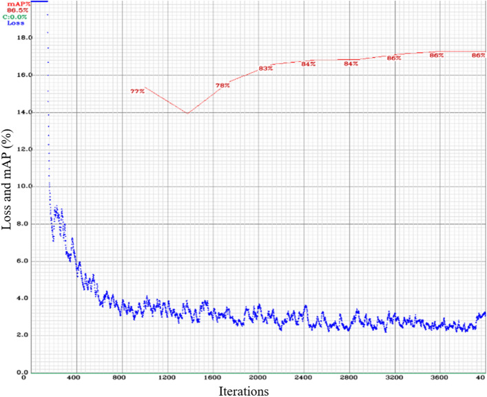 The performance parameter Mean Average Precision and Loss of YOLOv4-tiny model training at image size 832 × 832 pixels.