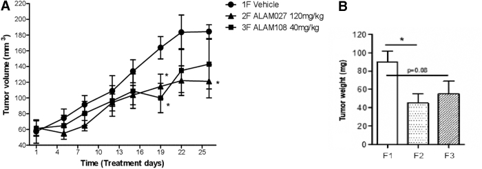 (A) Tumor volume measurements in female nude mice during 4 weeks of treatment with the cannabinoids 2F ALAM027 and 3F ALAM108 (*p < 0.05 according to two-tailed t-test); (B) tumor weight: F1 vehicle, F2 ALAM027 and F3 ALAM108. Results represent means ± SEM of mice in each group (statistics are presented for each group compared with Group 1F only; *p < 0.05 according to t-test). SEM, standard error of the mean.