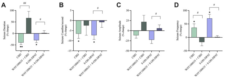 The effect of pre-treatment with a 5-HT1A receptor antagonist on seizure-like events. A bar graph comparing the effect of 30 µM CBD (n = 10) with 30 µM CBD pre-treated with 10 nM WAY100635, a 5-HT1A receptor antagonist (n = 6) on the (A) duration (in seconds), (B) coastline/second, (C) amplitude (in mV), and (D) frequency of seizure-like events in mouse cortical brain slices after seizure induction with 4-aminopyridine (4-AP). As the positive control condition, 10 µM 8-OH-DPAT, a 5-HT1A receptor agonist (n = 8), was compared to 10 µM 8-OH-DPAT pre-treated with 10 nM WAY100635 (n = 8). Data is displayed as % change from pre-drug (4-AP only or 4AP + WAY100635) conditions ± SEM. A Wilcoxon’s matched paired two-tailed t-test was used for all analyses to compare the drug condition in each slice to the pre-drug condition in the same slice. * p < 0.05, ** p < 0.01. A Mann–Whitney unpaired two-tailed t-test was used for analyses across conditions to compare pre-treated with antagonist conditions to not pre-treated conditions. # p < 0.05, ## p < 0.01. Each sample size (n) equated to a single brain slice. No statistical difference is left blank.
