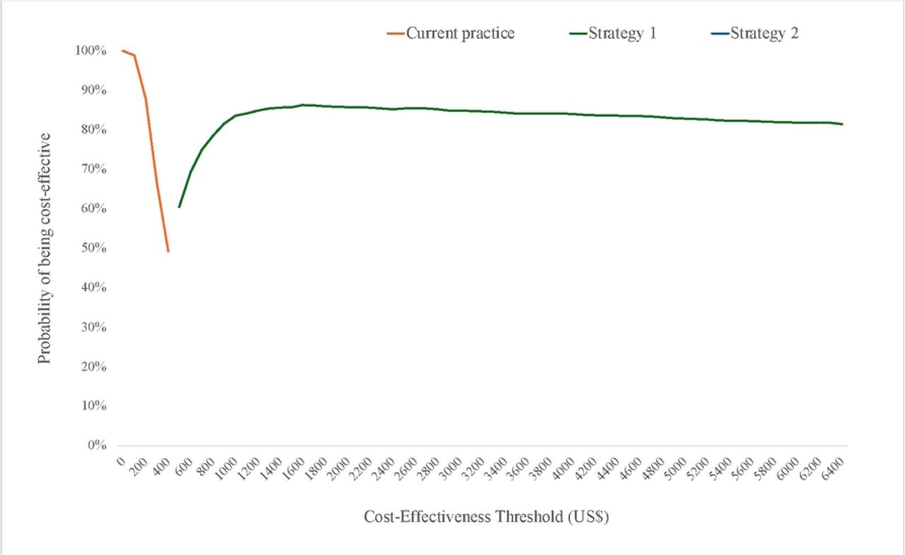 Cost-effectiveness acceptability frontier for current practice, Strategy 1, and Strategy 2.Cost-effectiveness thresholds are in US$ 2023 values.