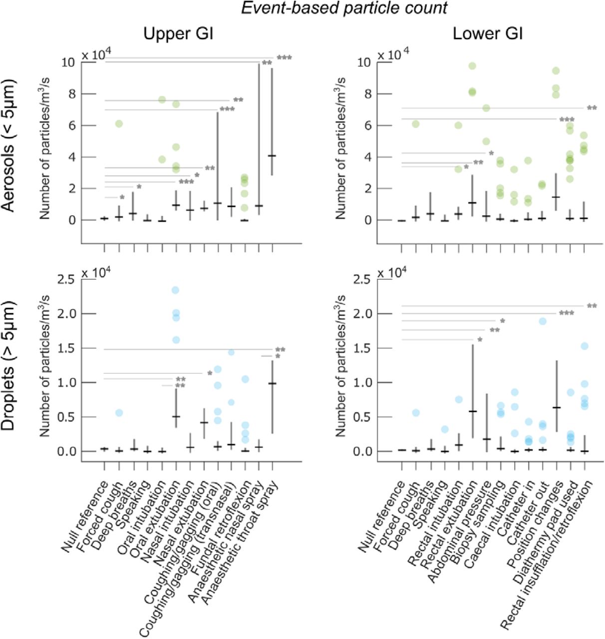 Particle production by individual events measured during upper and lower GI procedures. Numbers of recorded events are given above. Black dashes represent medians. * = p<0.05, ** p<0.01, *** p<0.001. For readability, only a selection of salient statistical relationships are shown.