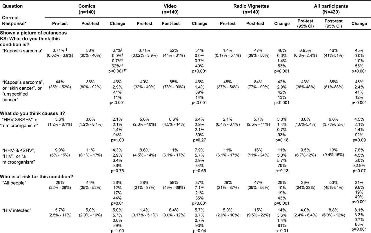 Change in KS knowledge and attitudes following exposure to common media forms, overall and by media type, among a community-based sample of adults in Uganda.