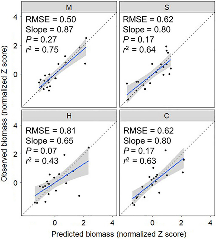 The fit of the predicted biomass from the models that used the competition coefficients from the response surface designs to the observed biomass for each species in the polycultures. The blue line reflects a linear regression between the observed and predicted biomass scaled by species. The dotted line shows Observed = Predicted, reflecting a perfect prediction. The shaded area represents the 95% confidence interval. C, cowpea; H, sunn hemp; M, pearl millet; RMSE, root mean square error; S, sorghum sudangrass; slope, the coefficient of correlation between observed and predicted; P‐value (slope ≠ 1) describes if the model predictions had bias; r 2, the coefficient of determination describes the strength of the correlation.