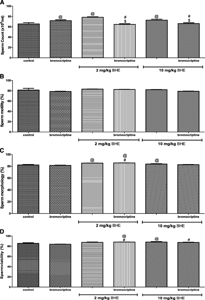 Effects of bromocriptine and/or BHE on semen parameters (a Sperm count, b sperm motility, c sperm morphology, d: sperm viability) in rats. BHE denotes Benin republic hemp ethanol extract; @p < 0.05 vs. control; #p < 0.05 vs. bromocriptine; $p < 0.05 vs. corresponding BHE of same dose