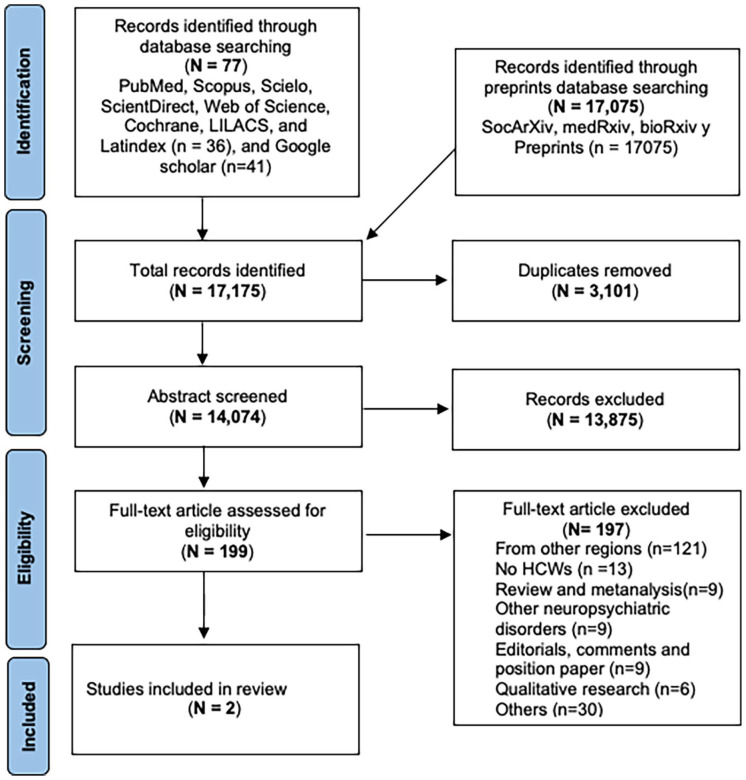 PRISMA flow chart diagram describing selected studies for systematic review of substance abuse in healthcare professionals during the COVID-19 pandemic in Latin America.