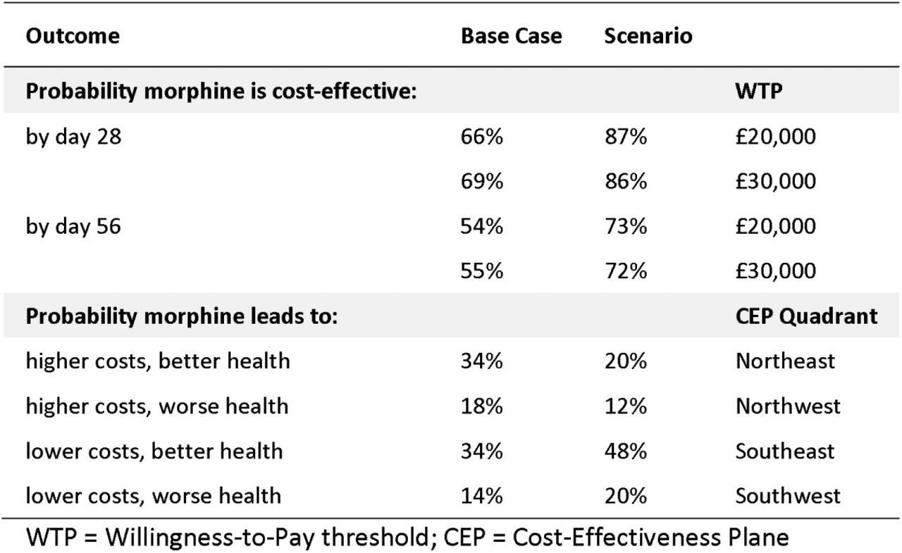 Summary of Cost-Effectiveness Results