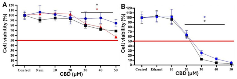 Cell viability (MTS) of mammary carcinoma cells CF41.Mg in response to CBD-Nem and CBD-E. (A) CF41.Mg cells treated with CBD-Nem for 24 (blue), 48 (black), and 72 h (red) (n = 3, mean ± S.D., * p < 0.0001 at 48 h in relation to control (culture medium), * p < 0.0001 at 72 h in relation to control). (B) CF41.Mg cells treated with CBD-E for 24 (blue) and 48 h (black) (n = 3, mean ± S.D., * p < 0.0001 at 24 h in relation to control; * p < 0.0001 at 48 h in relation to control).