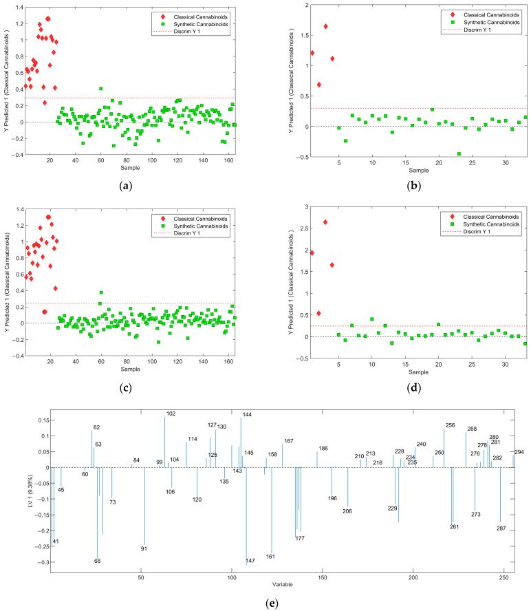 The Results of PLS-DA analysis of synthetic cannabinoids and classical cannabinoids: (a) score plot of the training set and (b) prediction set without using variable selection methods; (c) score plot of the training set and (d) prediction set with using GA as the variable selection method. (e) LV1 of the weights for the model developed using GA as the variable selection method.