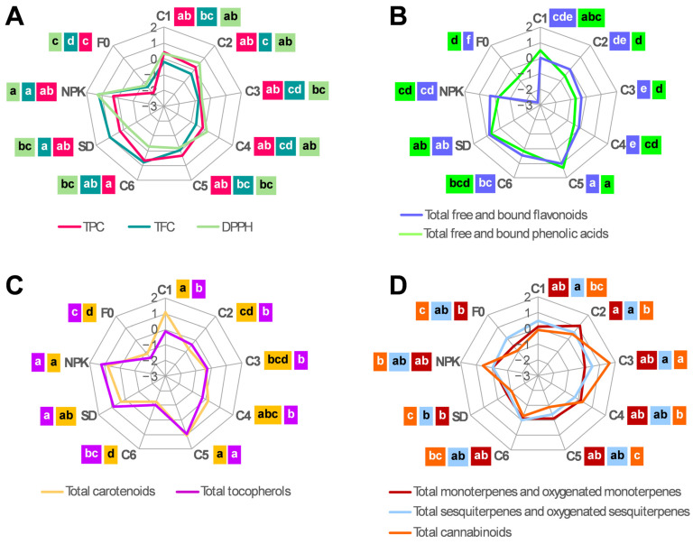 Radar charts comparing TPC, TFC, and DPPH (A), total flavonoid and phenolic acid content (B), total carotenoid and tocopherol content (C), and total monoterpene, sesquiterpene, and cannabinoid content (D) detected in the inflorescences of the hemp plants from the cv Eletta Campana grown under the nine treatments. To represent the traits on the same scale, values from each trait were normalized by subtracting the mean and dividing by the standard deviation. Tukey’s multiple test (p ≤ 0.05) was carried out for each class of metabolites, and the result obtained is reported with lower-case letters highlighted with the same color as the corresponding class. C1–C6, composts 1–6; SD, non-composted solid digestate; NPK, inorganic fertilization; F0, no fertilization; TPC, total phenolic content; TFC, total flavonoid content; DPPH, 2,2-diphenyl-1-picrylhydrazyl.