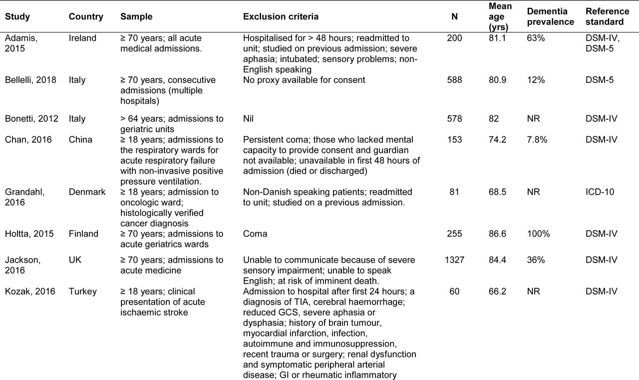 Characteristics of included updated studies.
