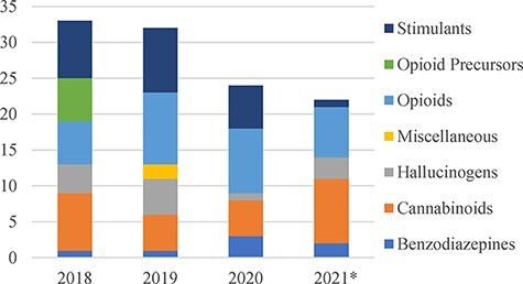NPS reported per year by class in the U.S. (*data through November 2021 available from NPS Discovery).