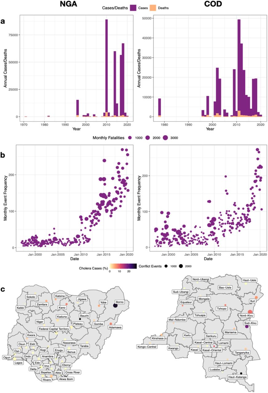 Changes in cholera and conflict for the full datasets. a, monthly cholera cases and deaths for Nigeria and b, the Democratic Republic of Congo. c, Monthly frequency of conflict events and fatalities for Nigeria and d, the Democratic Republic of Congo and e the number of conflict events and cholera cases as a percentage of the total number of national cases by administrative level 1 for Nigeria and f, the Democratic Republic of Congo.