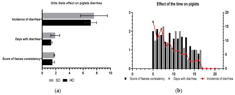 The diarrhoea severity and frequency trend: (a) effect of sows’ diets on piglets’ diarrhoea; (b) piglets’ diarrhoea over time. Every day piglets were examined visually. The score of faeces consistency applied: two for soft-mild diarrhoea; three for aqueous faeces, which means the presence of severe diarrhoea.