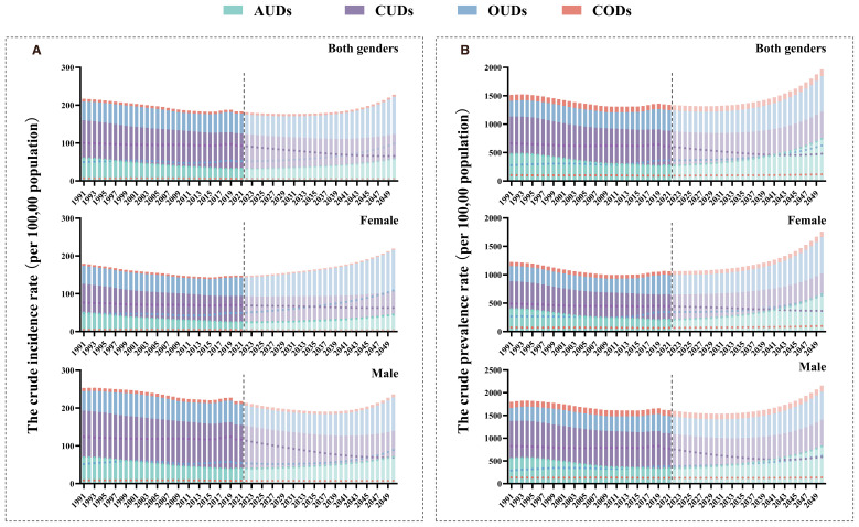 Bar charts compare the crude incidence and prevalence rates of different substance use disorders from 1990 to 2019, divided by gender. Categories include amphetamine, cannabis (CUDs), opioid (OUDs), and cocaine (CODs). Chart A shows incidence rates, while Chart B shows prevalence rates. Both charts depict data for both genders, females, and males, with a vertical line marking 2014, illustrating trends over time. Colors differentiate the disorder types.