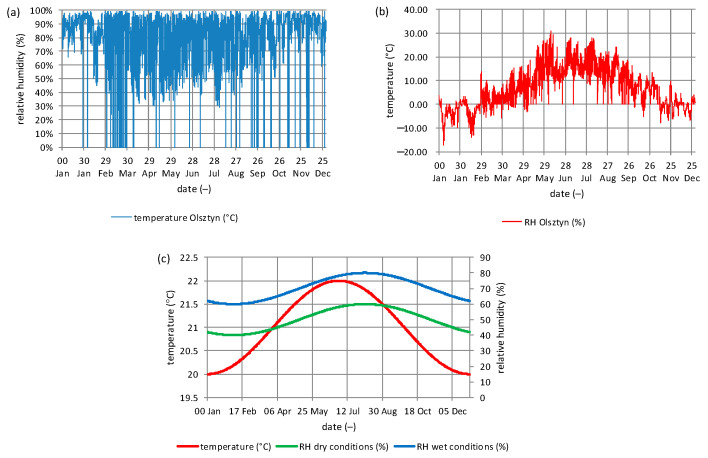 Climate conditions and model for simulation: (a) relative humidity and (b) temperature for Olsztyn, based on Typical Meteorological Year (c) internal temperature and relative humidity [63].