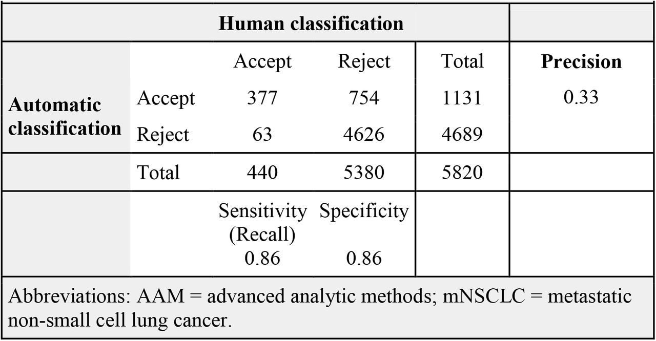 Confusion matrix for binary classification for AAM-1 for mNSCLC